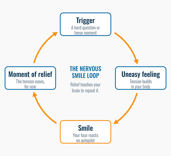 Diagram of the nervous smile habit loop: trigger, uneasy feeling, smile, short relief