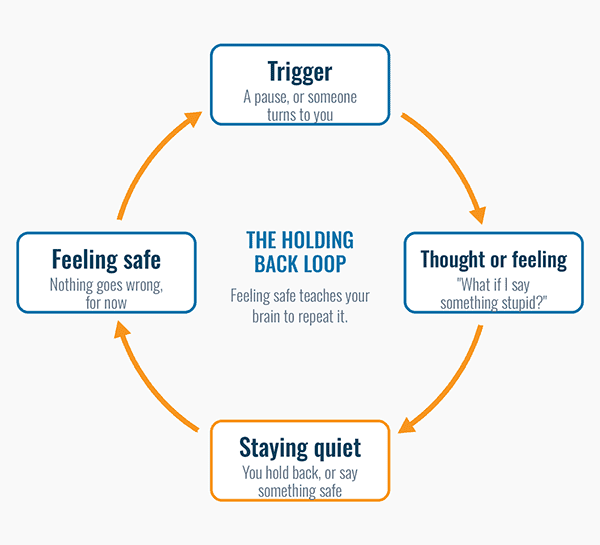 Habit loop of holding back: trigger, thought or feeling, staying quiet, feeling safe.